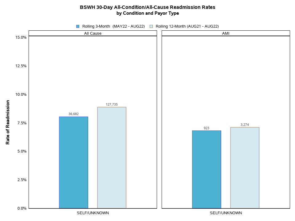 Readmissions by Condition and Payor Type